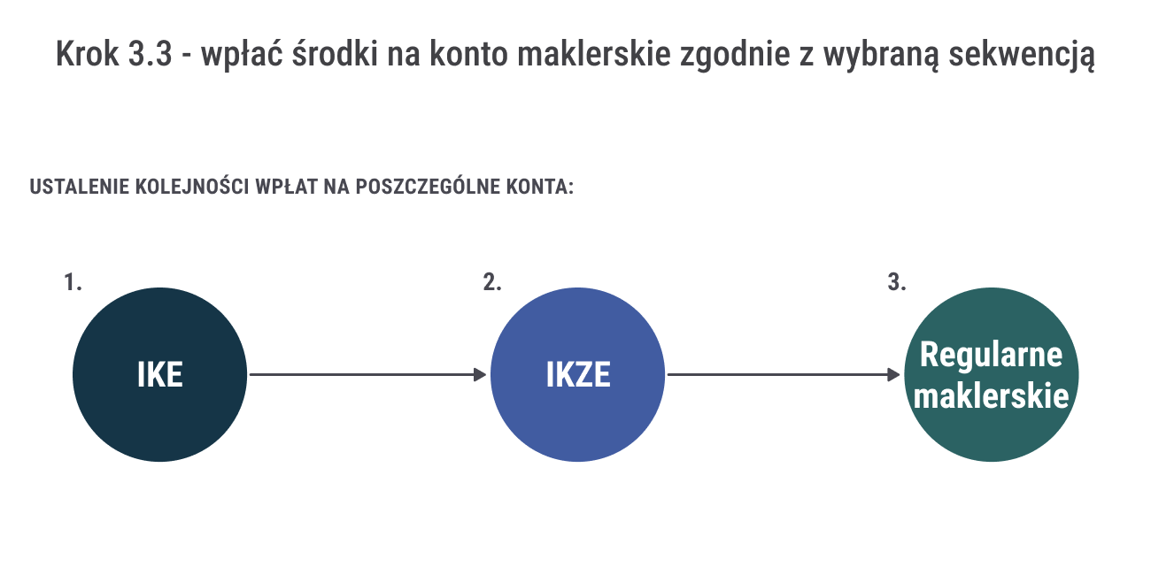 Jak zacząć inwestować na giełdzie? Pierwsze 5 kroków w inwestowaniu 23 Jak zaczac inwestowac na gieldzie 3.3 wplata na konto maklerskie