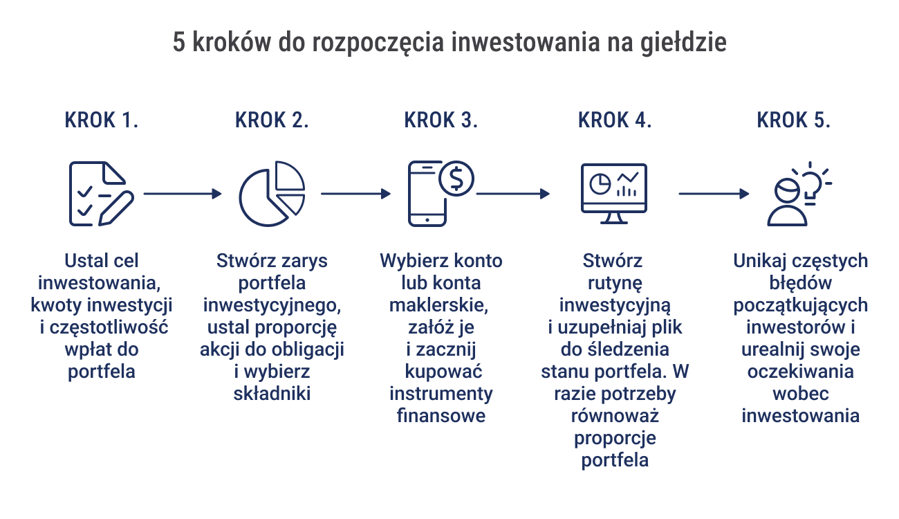 Jak zacząć inwestować na giełdzie? Pierwsze 5 kroków w inwestowaniu 5 Jak zaczac inwestowac na gieldzie 5 krokow do rozpoczecia madrego inwestowania