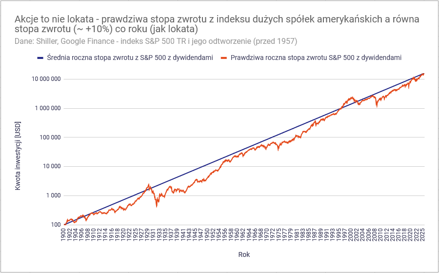 Jak zacząć inwestować na giełdzie? Pierwsze 5 kroków w inwestowaniu 13 Jak zaczac inwestowac na gieldzie akcje to nie lokata sa ryzykowne