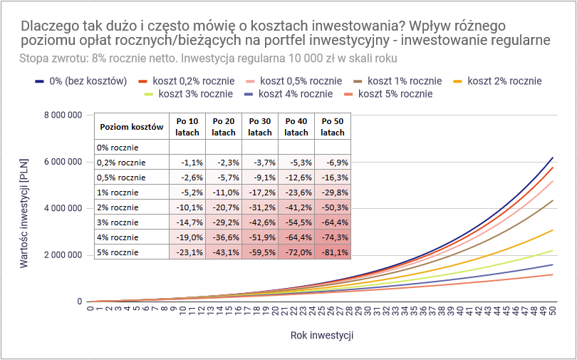 Jak zacząć inwestować na giełdzie? Pierwsze 5 kroków w inwestowaniu 10 Jak zaczac inwestowac na gieldzie procent skladany wplyw kosztu na regularne inwestowanie