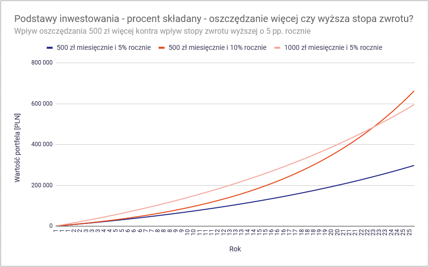 Jak zacząć inwestować na giełdzie? Pierwsze 5 kroków w inwestowaniu 12 Jak zaczac inwestowac na gieldzie procent skladany wyzsza stopa zwrotu czy oszczedzanie wiecej