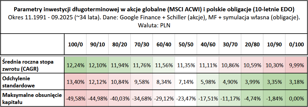 Jak zacząć inwestować na giełdzie? Pierwsze 5 kroków w inwestowaniu 16 Jak zaczac inwestowac na gieldzie proporcje portfela a wyniki