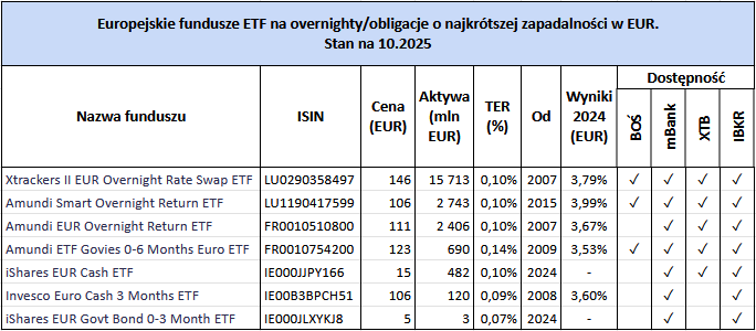 Jak zyskownie przechowywać waluty obce (EUR, USD)? 4 Jak zyskownie przechowywac waluty obce EUR USD EUR overnighty1