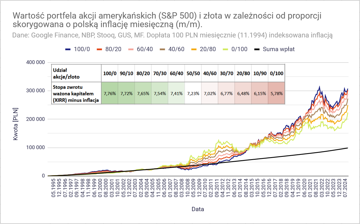 Jaki zysk daje inwestowanie pasywne? 9 Jaki zysk daje inwestowanie pasywne SP 500 zloto1