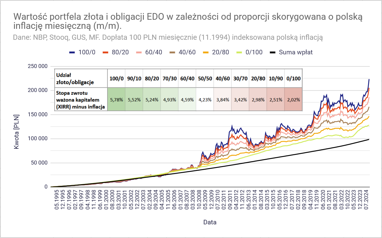 Jaki zysk daje inwestowanie pasywne? 10 Jaki zysk daje inwestowanie pasywne zloto EDO1
