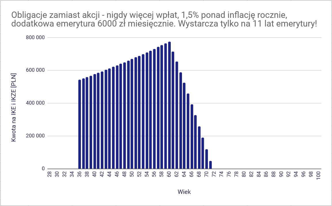 6000 zł dodatkowej emerytury z IKE i IKZE po 9 latach wpłat? Jak chcę to osiągnąć? 12 6000 zl dodatkowej emerytury z IKE i IKZE po 9 latach wplat Obligacje na IKE i IKZE nie maja sensu