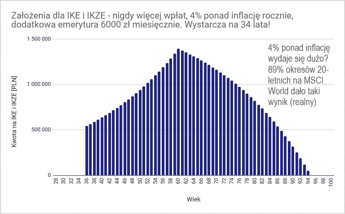 6000 zł dodatkowej emerytury z IKE i IKZE po 9 latach wpłat? Jak chcę to osiągnąć? 8 6000 zl dodatkowej emerytury z IKE i IKZE po 9 latach wplat Prognoza 6000 zl emerytury z IKE i IKZE przez 34 lata