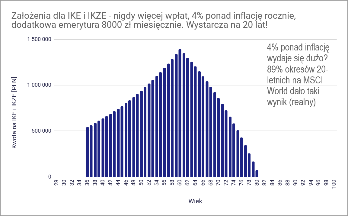 6000 zł dodatkowej emerytury z IKE i IKZE po 9 latach wpłat? Jak chcę to osiągnąć? 9 6000 zl dodatkowej emerytury z IKE i IKZE po 9 latach wplat Prognoza 8000 zl emerytury z IKE i IKZE przez 20 lata