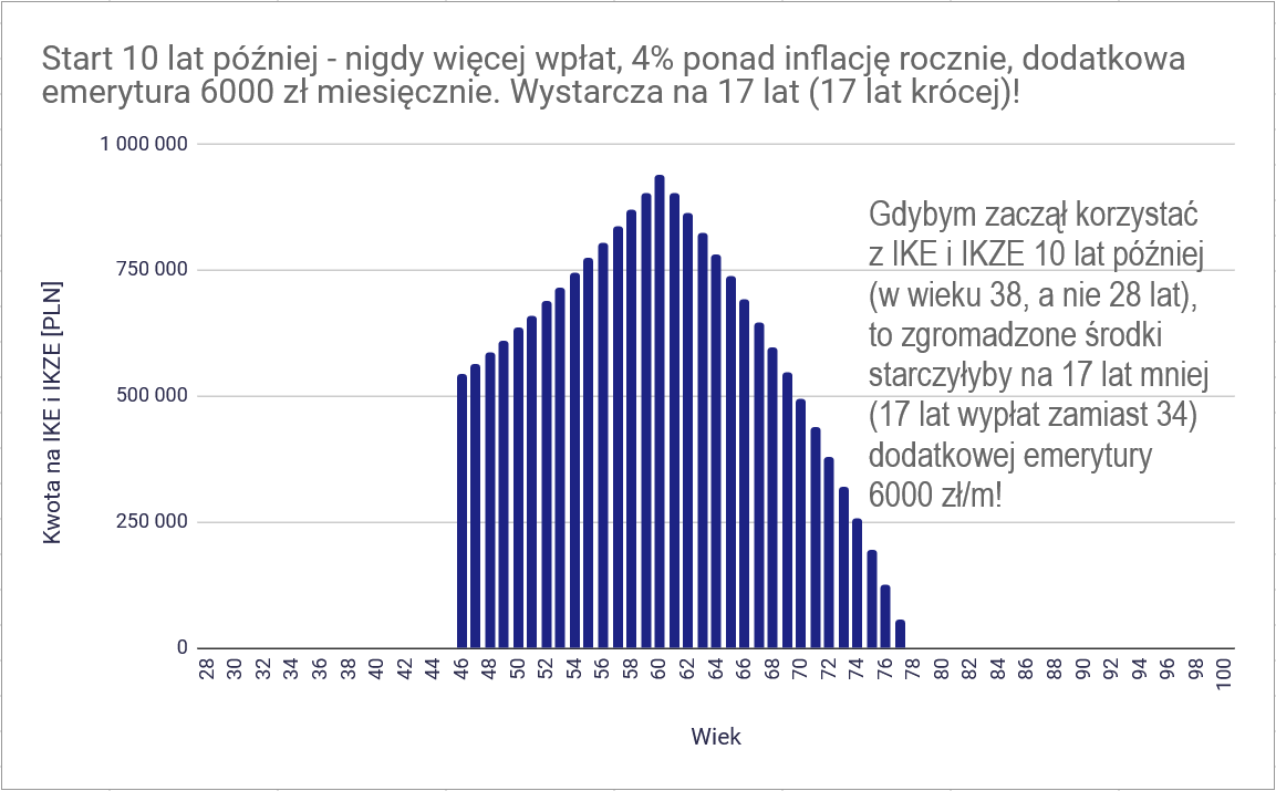 6000 zł dodatkowej emerytury z IKE i IKZE po 9 latach wpłat? Jak chcę to osiągnąć? 11 6000 zl dodatkowej emerytury z IKE i IKZE po 9 latach wplat Start 10 lat pozniej to 17 lat mniej wyplat 6000 zl miesiecznie