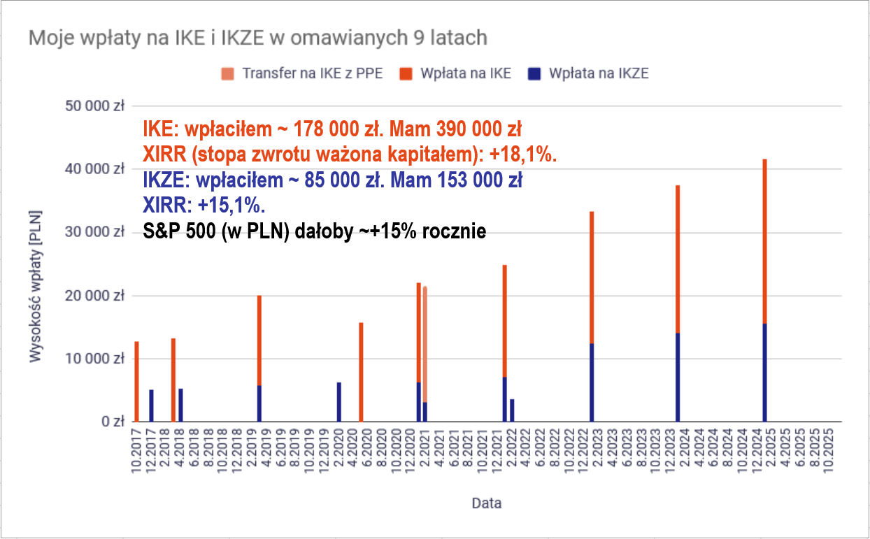 6000 zł dodatkowej emerytury z IKE i IKZE po 9 latach wpłat? Jak chcę to osiągnąć? 5 6000 zl dodatkowej emerytury z IKE i IKZE po 9 latach wplat Wplaty i XIRR stopa zwrotu