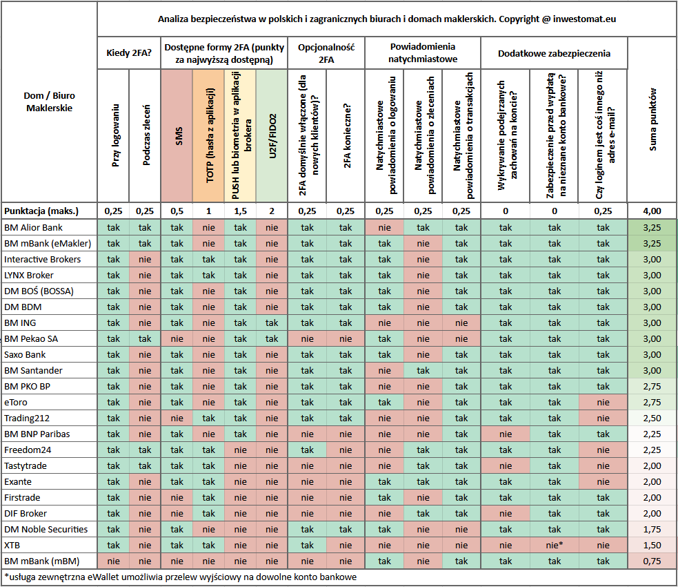 Gdzie kupić ETF? Koszty i bezpieczeństwo brokerów 9 Gdzie kupic ETF ranking bezpieczenstwa brokerow 12 2025