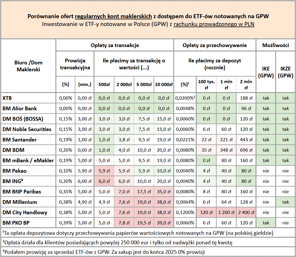 Gdzie kupić ETF? Koszty i bezpieczeństwo brokerów 4 Gdzie kupic ETF ranking kosztow ETF z GPW zwykly rachunek maklerski