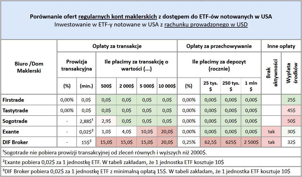 Gdzie kupić ETF? Koszty i bezpieczeństwo brokerów 13 Gdzie kupic ETF ranking kosztow ETF z USA
