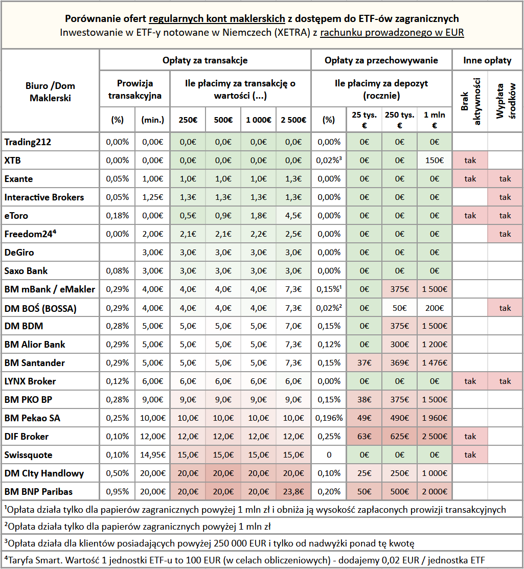 Gdzie kupić ETF? Koszty i bezpieczeństwo brokerów 6 Gdzie kupic ETF ranking kosztow ETF z XETRA WALUTA EUR zwykly rachunek maklerski