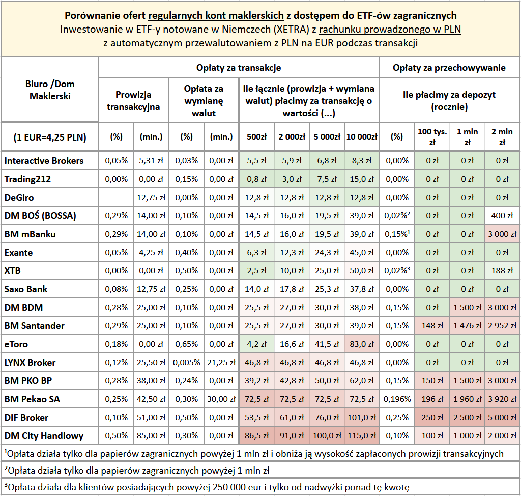 Gdzie kupić ETF? Koszty i bezpieczeństwo brokerów 5 Gdzie kupic ETF ranking kosztow ETF z XETRA WALUTA PLN zwykly rachunek maklerski