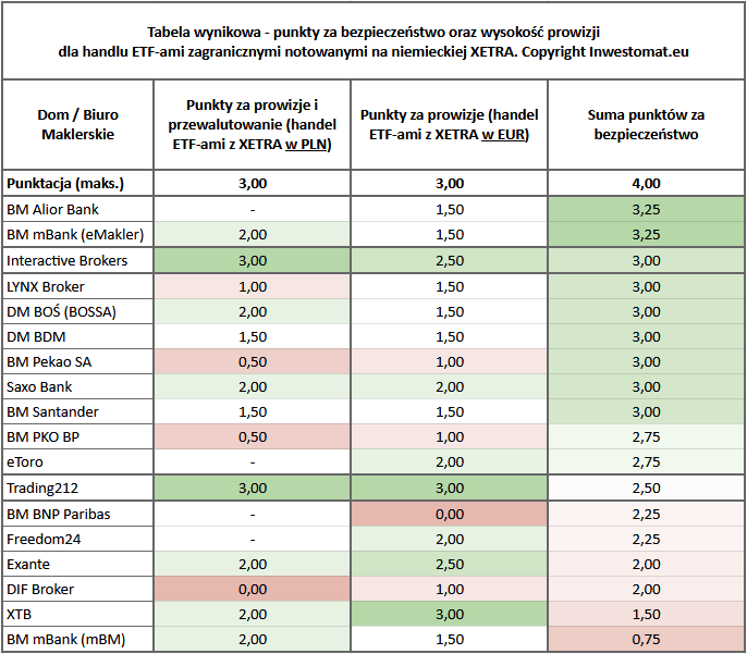 Gdzie kupić ETF? Koszty i bezpieczeństwo brokerów 11 Gdzie kupic ETF ranking kosztow ETF z XETRA tabela wynikowa bezpieczenstwo plus koszty1