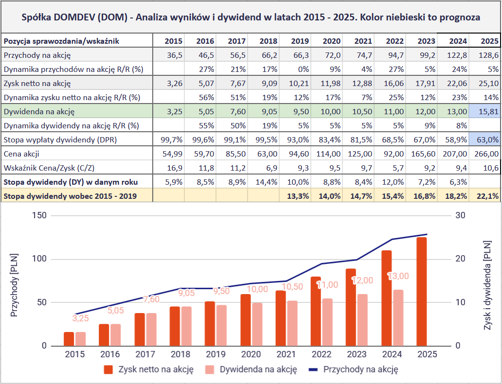 Jakie są najlepsze spółki dywidendowe na GPW? Ranking na 2026 rok 10 Jakie spolki dywidendowe sa najlepsze na GPW 2026 DA 1 DOM