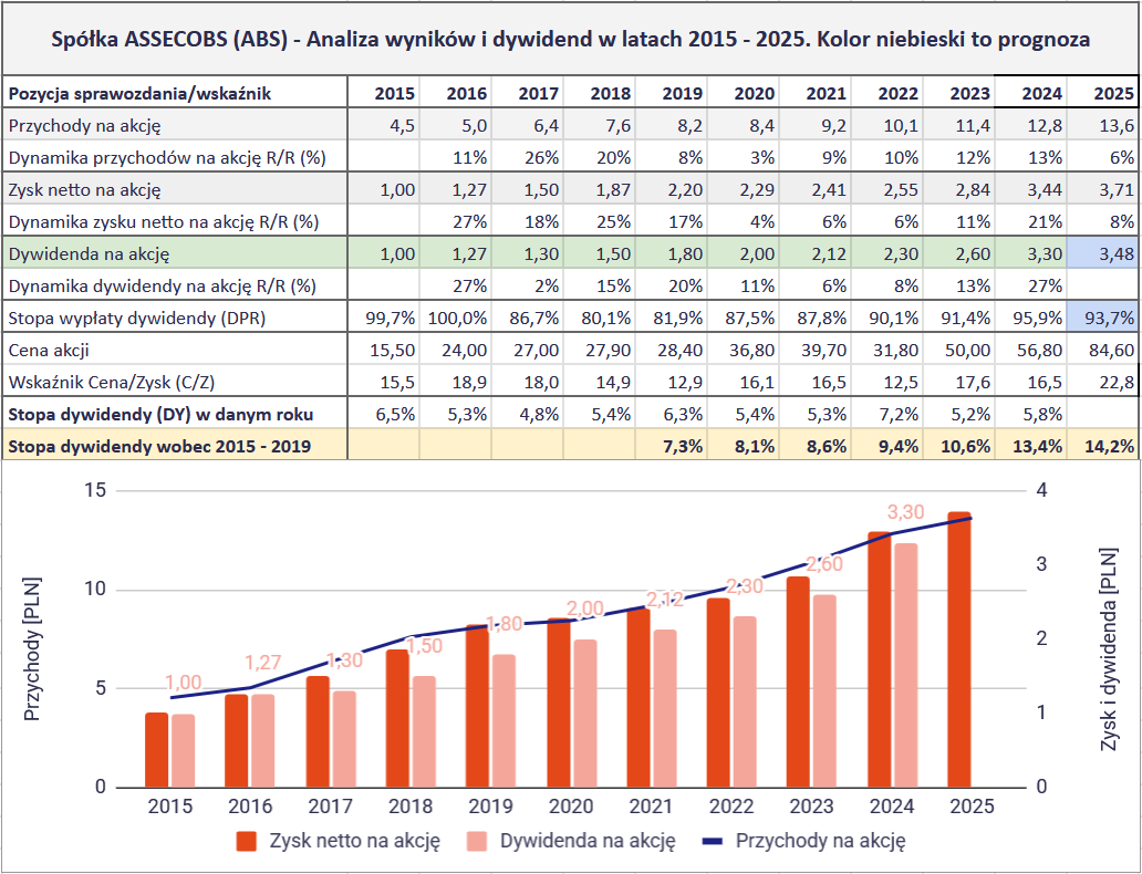 Jakie są najlepsze spółki dywidendowe na GPW? Ranking na 2026 rok 12 Jakie spolki dywidendowe sa najlepsze na GPW 2026 DA 3 ABS