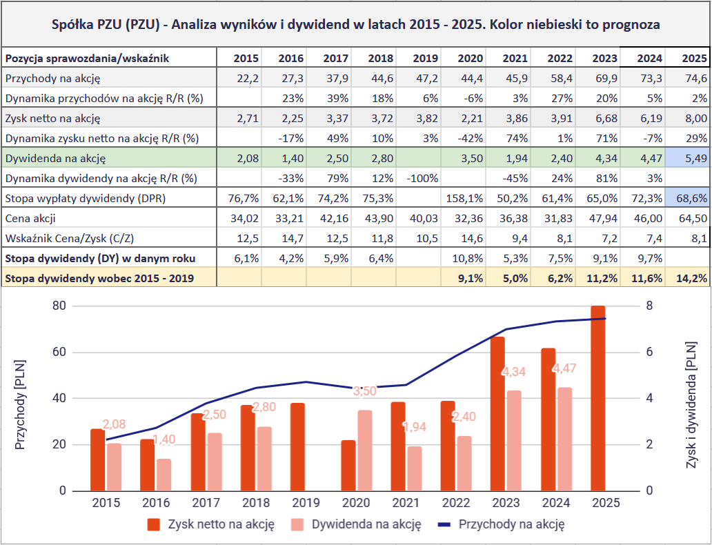 Jakie są najlepsze spółki dywidendowe na GPW? Ranking na 2026 rok 13 Jakie spolki dywidendowe sa najlepsze na GPW 2026 DA 4 PZU