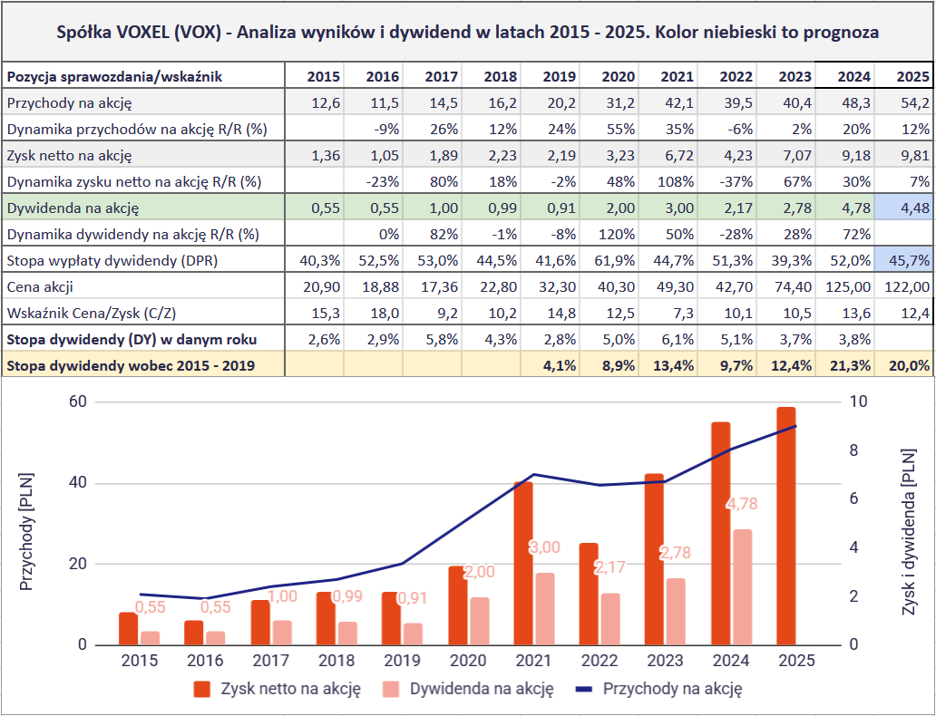 Jakie są najlepsze spółki dywidendowe na GPW? Ranking na 2026 rok 14 Jakie spolki dywidendowe sa najlepsze na GPW 2026 DA 5 VOX