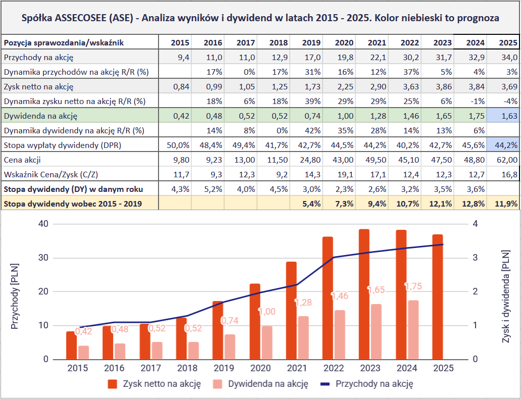 Jakie są najlepsze spółki dywidendowe na GPW? Ranking na 2026 rok 15 Jakie spolki dywidendowe sa najlepsze na GPW 2026 DA 6 ASE