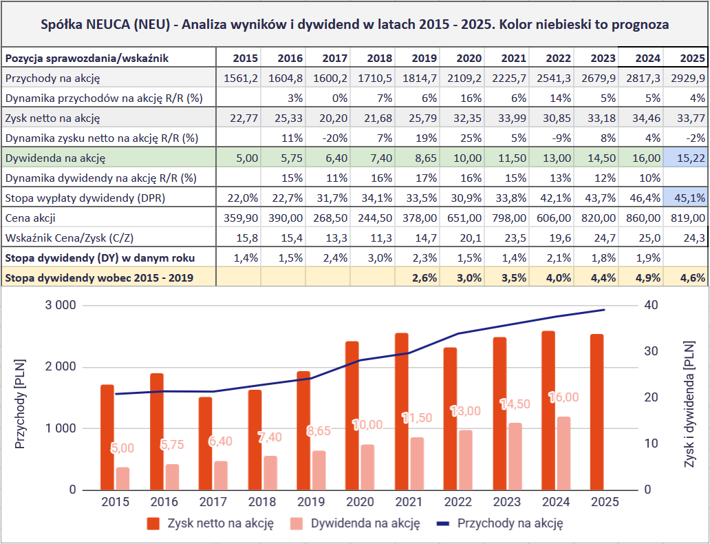 Jakie są najlepsze spółki dywidendowe na GPW? Ranking na 2026 rok 16 Jakie spolki dywidendowe sa najlepsze na GPW 2026 DA 7 NEU