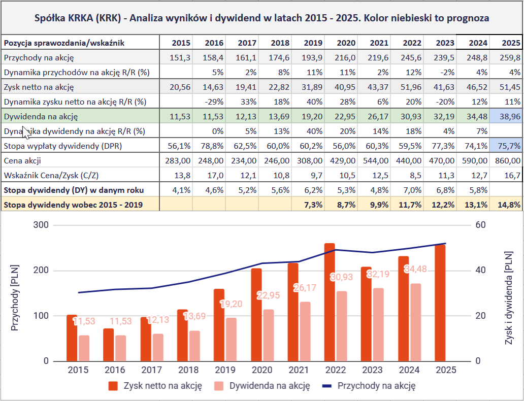 Jakie są najlepsze spółki dywidendowe na GPW? Ranking na 2026 rok 17 Jakie spolki dywidendowe sa najlepsze na GPW 2026 DA 8 KRK