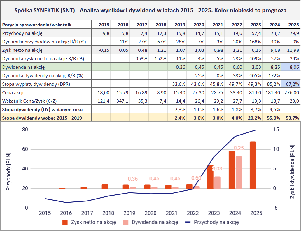 Jakie są najlepsze spółki dywidendowe na GPW? Ranking na 2026 rok 19 Jakie spolki dywidendowe sa najlepsze na GPW 2026 DLW 1 SNT