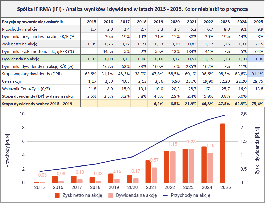 Jakie są najlepsze spółki dywidendowe na GPW? Ranking na 2026 rok 20 Jakie spolki dywidendowe sa najlepsze na GPW 2026 DLW 2 IFI
