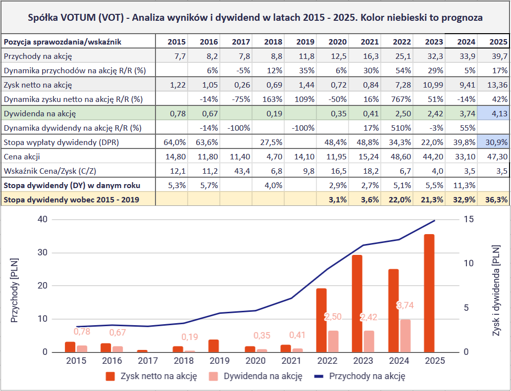 Jakie są najlepsze spółki dywidendowe na GPW? Ranking na 2026 rok 21 Jakie spolki dywidendowe sa najlepsze na GPW 2026 DLW 3 VOT