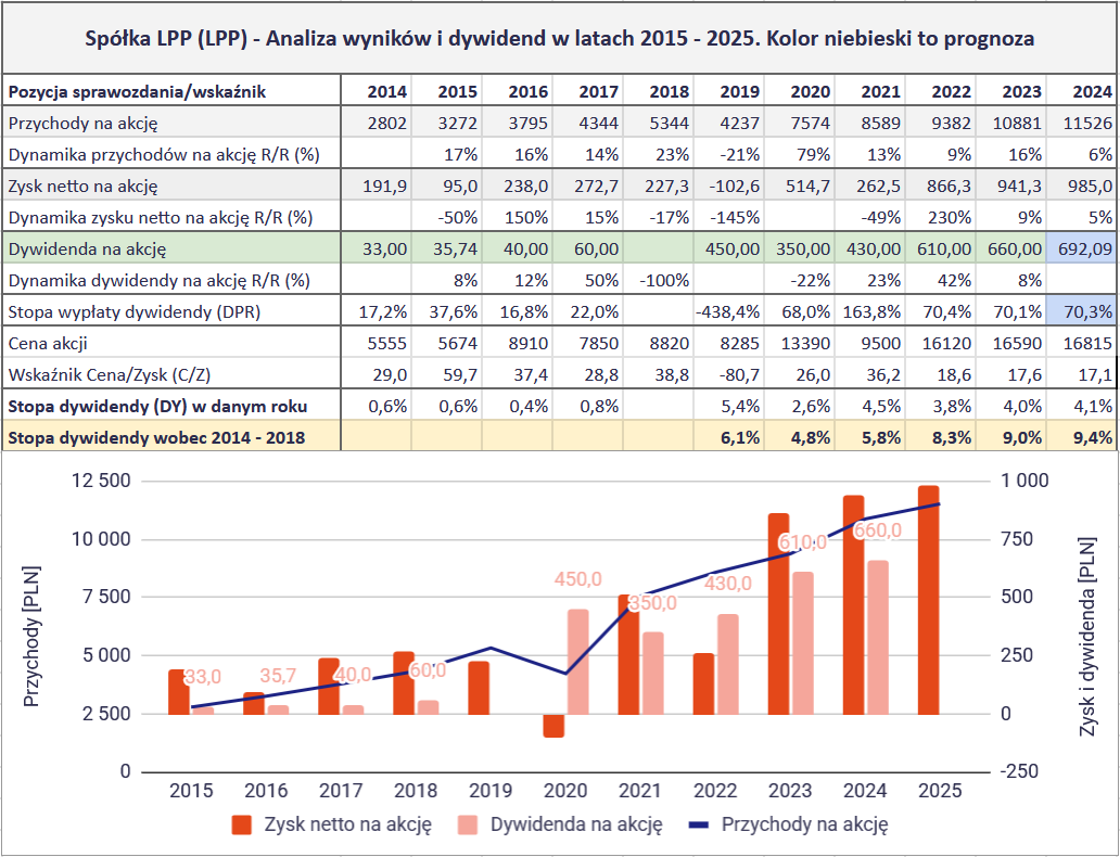 Jakie są najlepsze spółki dywidendowe na GPW? Ranking na 2026 rok 22 Jakie spolki dywidendowe sa najlepsze na GPW 2026 DLW 4 LPP