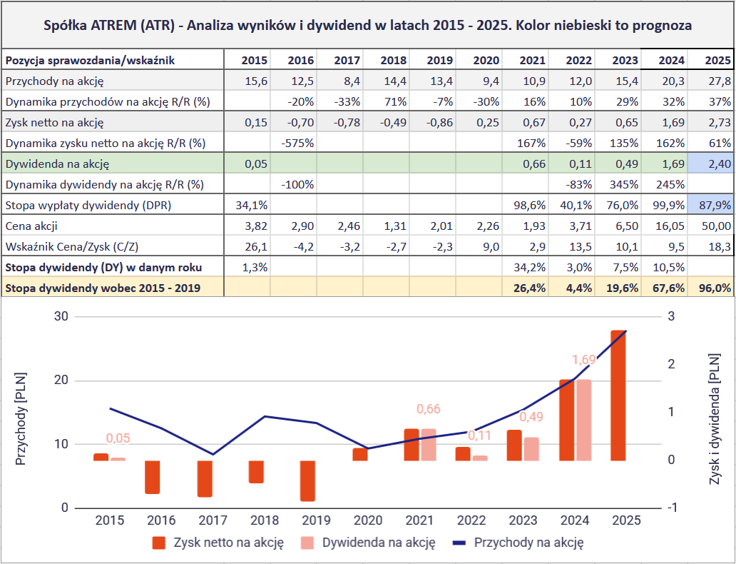 Jakie są najlepsze spółki dywidendowe na GPW? Ranking na 2026 rok 23 Jakie spolki dywidendowe sa najlepsze na GPW 2026 DLW 5 ATR