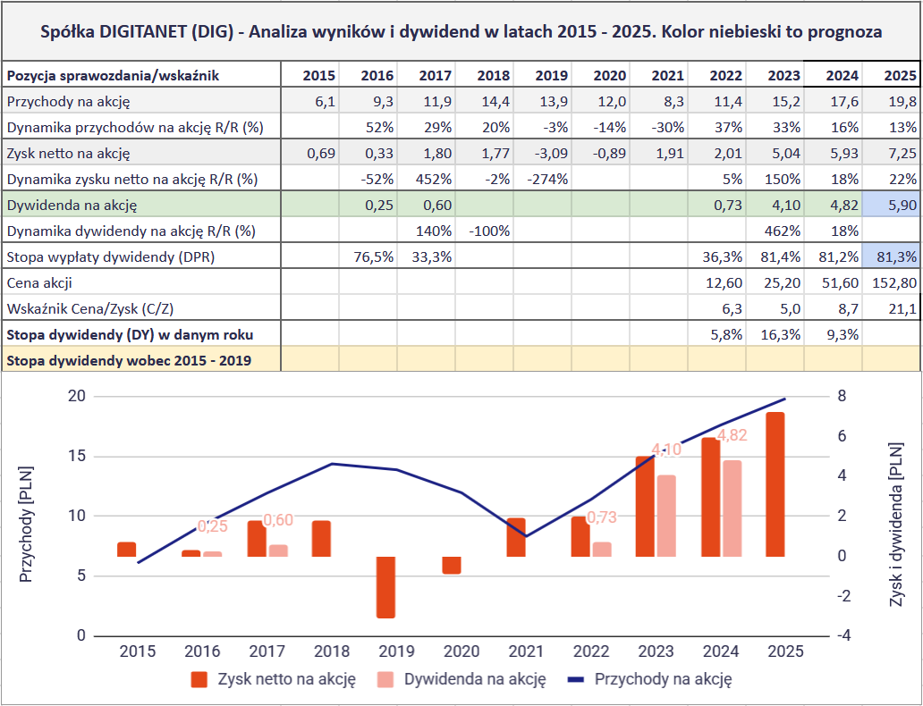 Jakie są najlepsze spółki dywidendowe na GPW? Ranking na 2026 rok 25 Jakie spolki dywidendowe sa najlepsze na GPW 2026 DLW 7 DIG