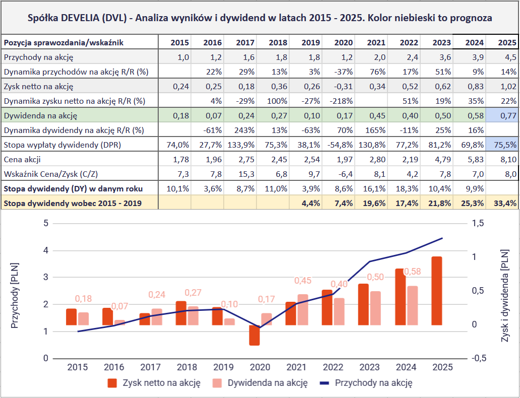 Jakie są najlepsze spółki dywidendowe na GPW? Ranking na 2026 rok 28 Jakie spolki dywidendowe sa najlepsze na GPW 2026 DO 1 DVL
