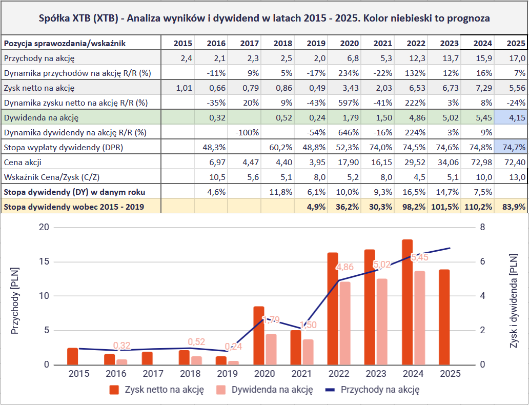 Jakie są najlepsze spółki dywidendowe na GPW? Ranking na 2026 rok 29 Jakie spolki dywidendowe sa najlepsze na GPW 2026 DO 2 XTB