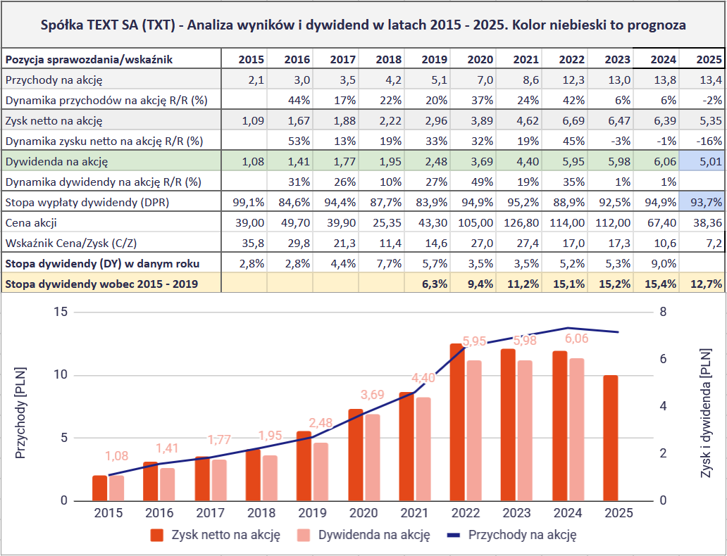 Jakie są najlepsze spółki dywidendowe na GPW? Ranking na 2026 rok 30 Jakie spolki dywidendowe sa najlepsze na GPW 2026 DO 3 TXT