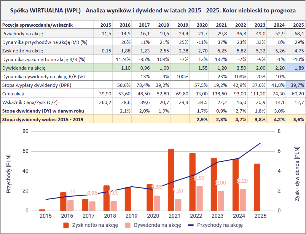 Jakie są najlepsze spółki dywidendowe na GPW? Ranking na 2026 rok 31 Jakie spolki dywidendowe sa najlepsze na GPW 2026 DO 4 WPL