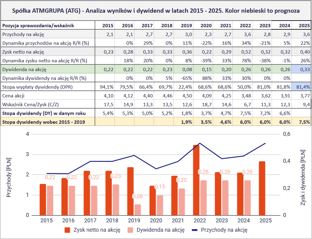 Jakie są najlepsze spółki dywidendowe na GPW? Ranking na 2026 rok 32 Jakie spolki dywidendowe sa najlepsze na GPW 2026 DO 5 ATM