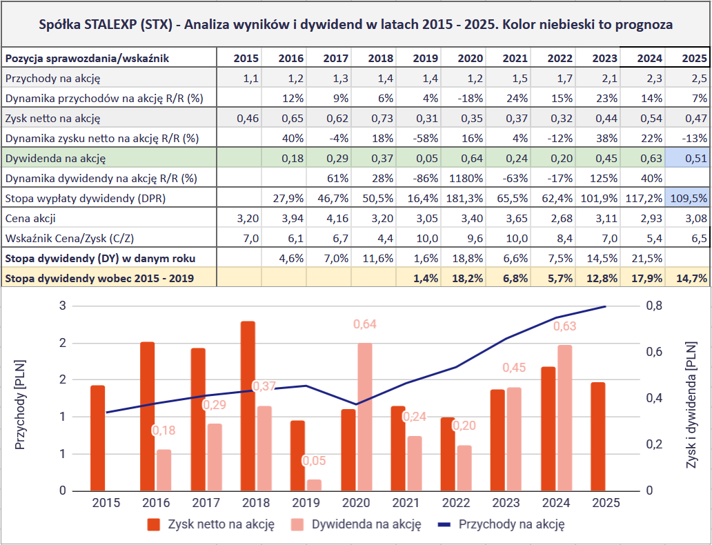 Jakie są najlepsze spółki dywidendowe na GPW? Ranking na 2026 rok 34 Jakie spolki dywidendowe sa najlepsze na GPW 2026 DO 7 STX