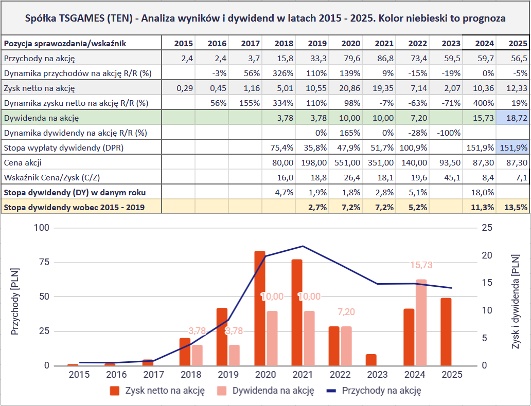 Jakie są najlepsze spółki dywidendowe na GPW? Ranking na 2026 rok 35 Jakie spolki dywidendowe sa najlepsze na GPW 2026 DO 8 TEN