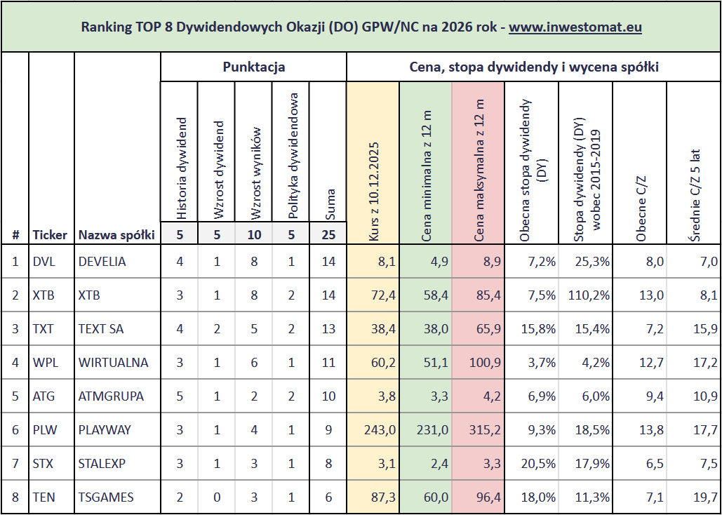 Jakie są najlepsze spółki dywidendowe na GPW? Ranking na 2026 rok 27 Jakie spolki dywidendowe sa najlepsze na GPW 2026 Dywidendowe Okazje 2026