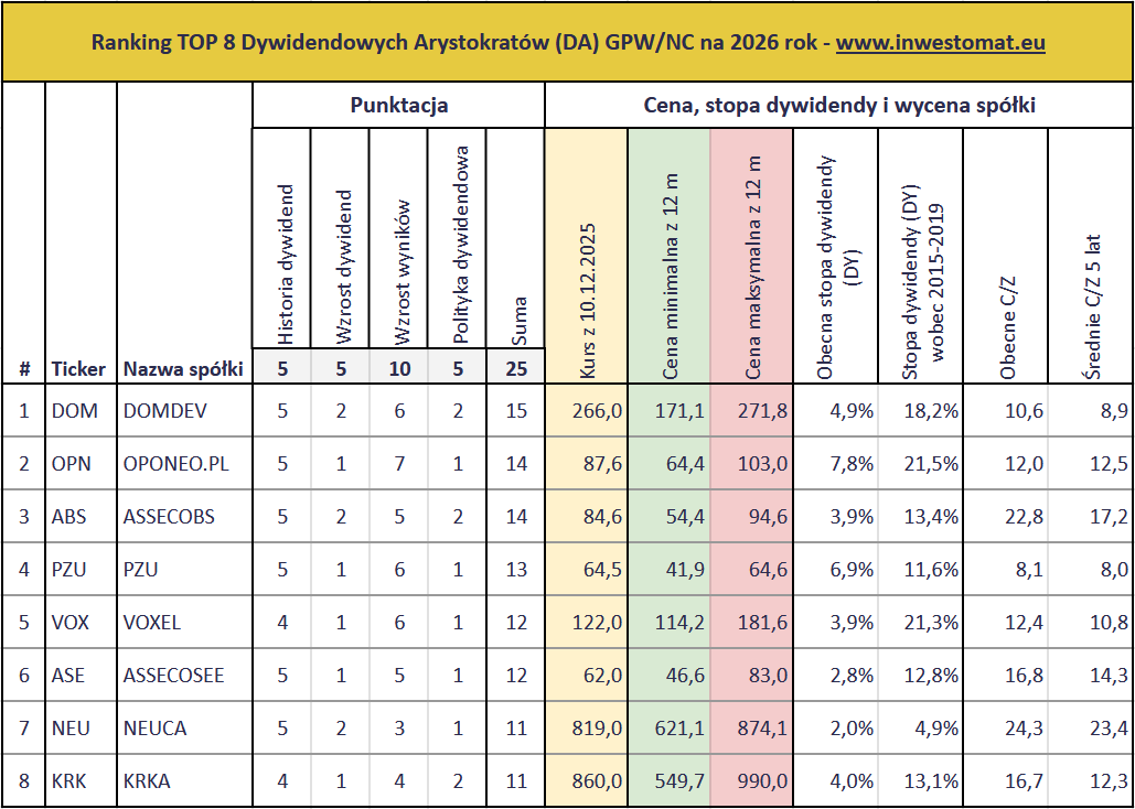 Jakie są najlepsze spółki dywidendowe na GPW? Ranking na 2026 rok 9 Jakie spolki dywidendowe sa najlepsze na GPW 2026 Dywidendowi Arystokraci 2026