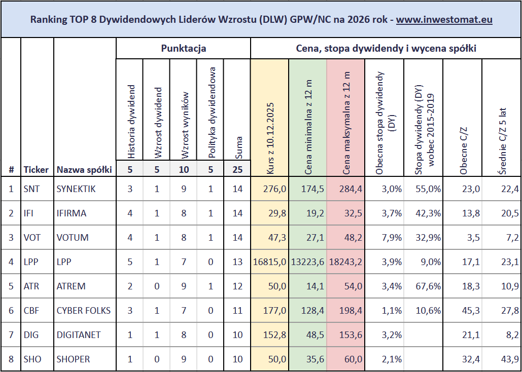 Jakie są najlepsze spółki dywidendowe na GPW? Ranking na 2026 rok 18 Jakie spolki dywidendowe sa najlepsze na GPW 2026 Dywidendowi Liderzy Wzrostu 2026