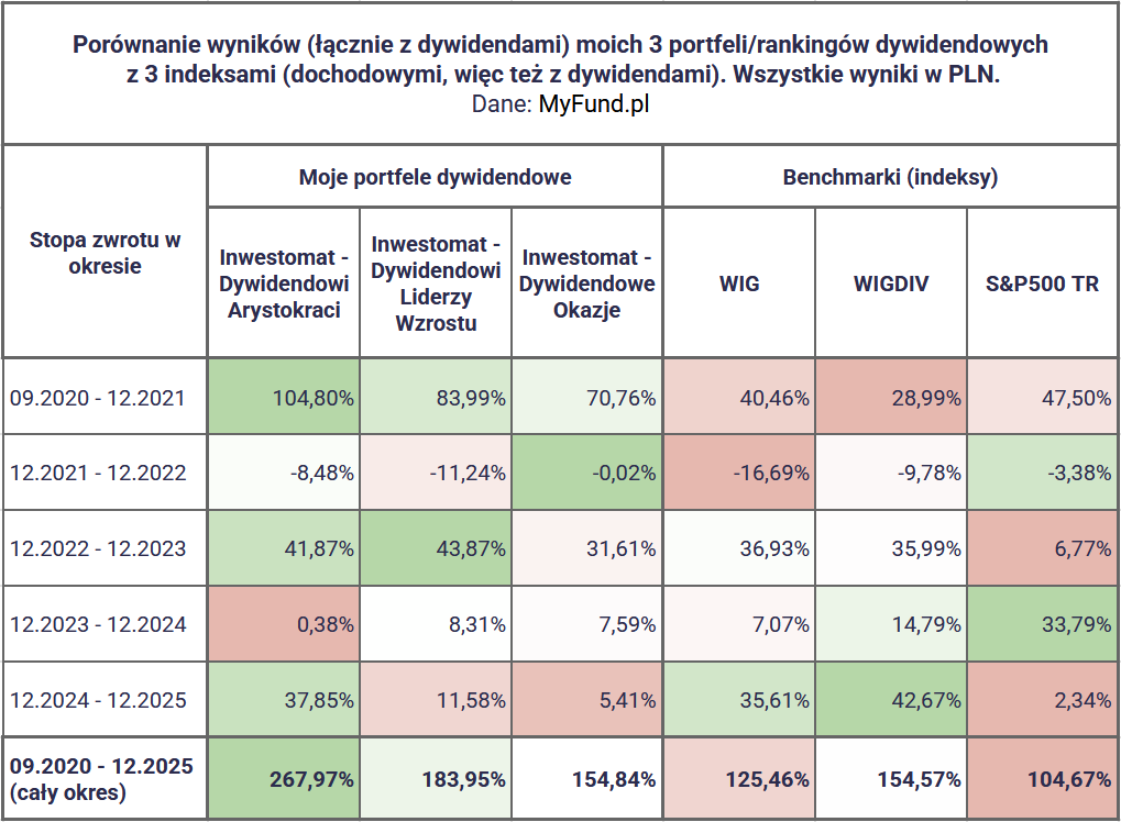 Jakie są najlepsze spółki dywidendowe na GPW? Ranking na 2026 rok 6 Jakie spolki dywidendowe sa najlepsze na GPW 2026 wyniki 3 portfeli vs benchmarki tabela