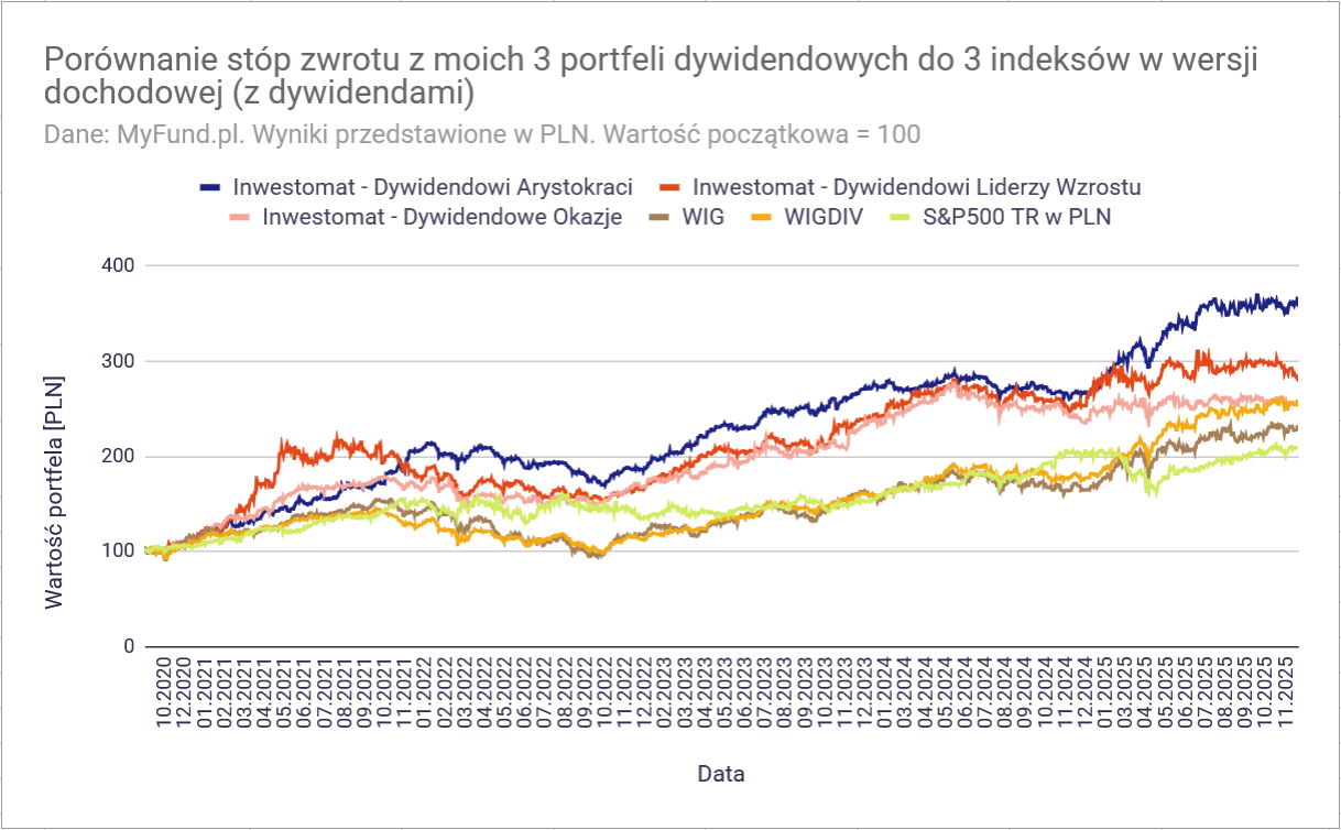Jakie są najlepsze spółki dywidendowe na GPW? Ranking na 2026 rok 5 Jakie spolki dywidendowe sa najlepsze na GPW 2026 wyniki 3 portfeli vs benchmarki wykres