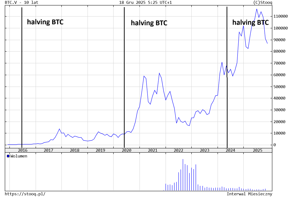 W co inwestować w 2026 roku? Dzieci hossy kontra wieczni zwiastuni kryzysów 18 W co inwestowac w 2026 roku BTC halvingi