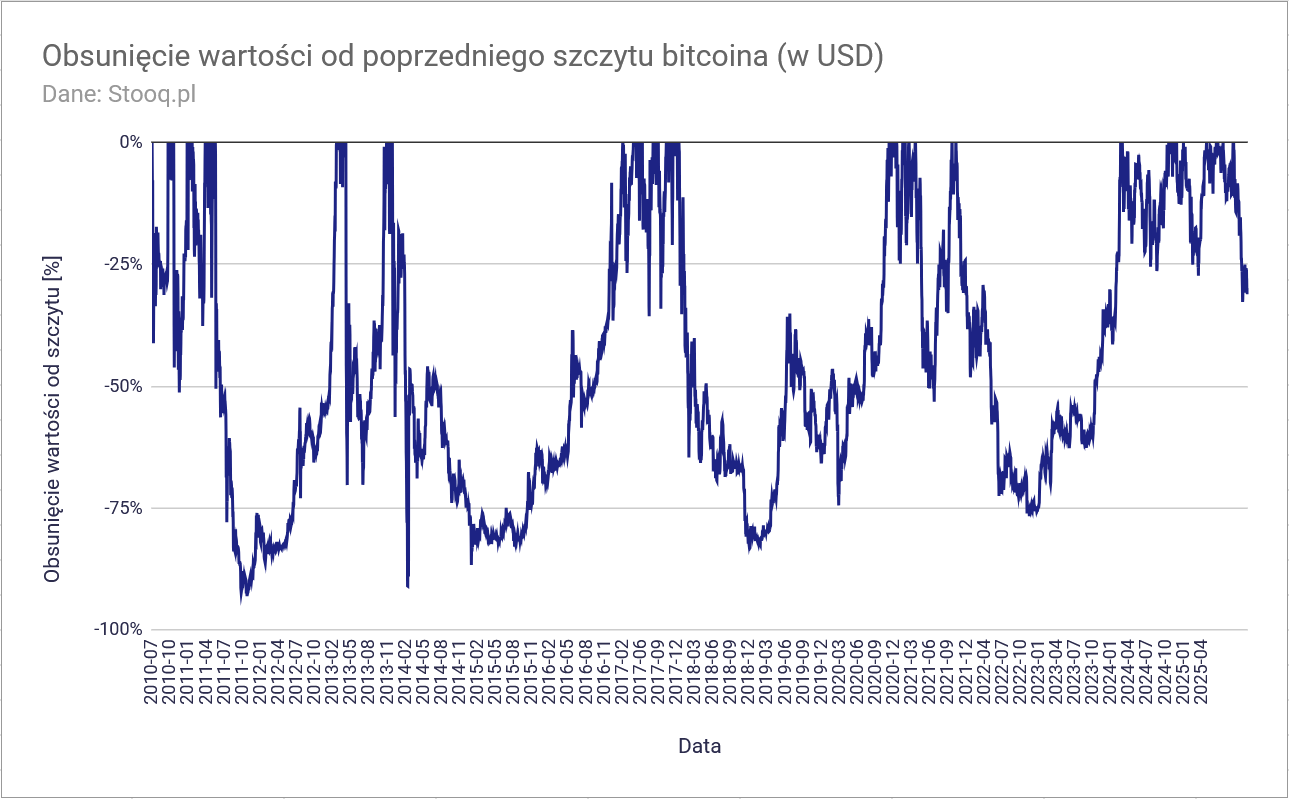 W co inwestować w 2026 roku? Dzieci hossy kontra wieczni zwiastuni kryzysów 20 W co inwestowac w 2026 roku BTC obsuniecia od szczytu