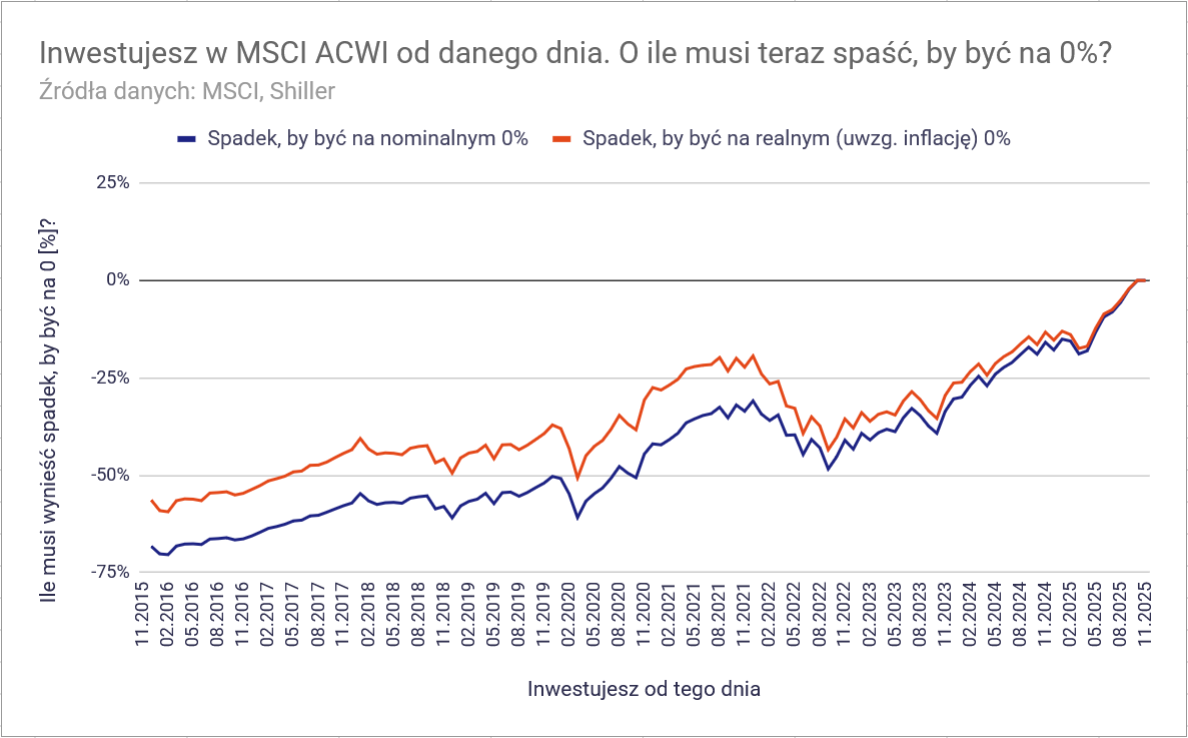 W co inwestować w 2026 roku? Dzieci hossy kontra wieczni zwiastuni kryzysów 10 W co inwestowac w 2026 roku akcje ile musi spasc indeks by byc na 0