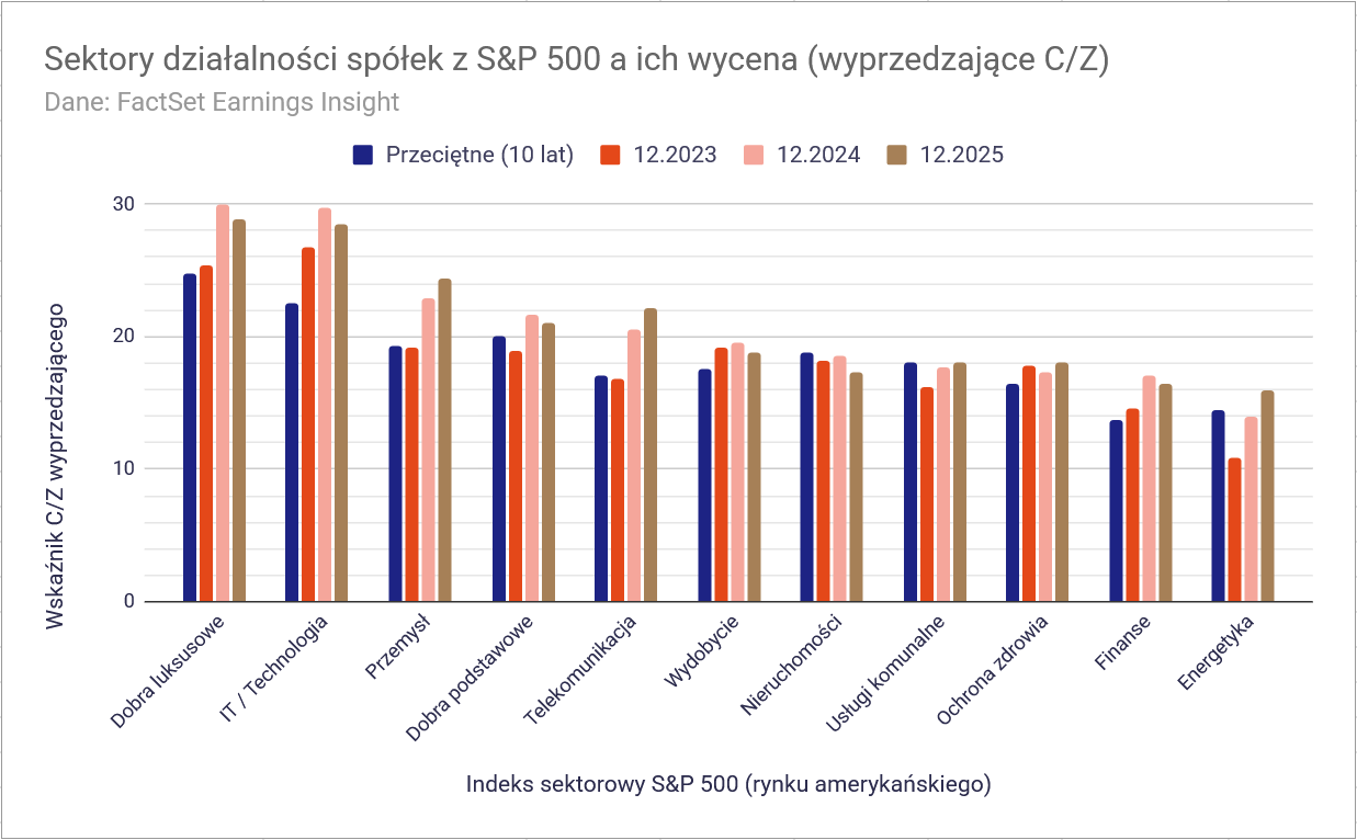 W co inwestować w 2026 roku? Dzieci hossy kontra wieczni zwiastuni kryzysów 9 W co inwestowac w 2026 roku akcje indeksy sektory wycena