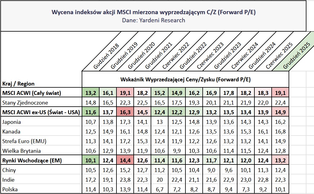 W co inwestować w 2026 roku? Dzieci hossy kontra wieczni zwiastuni kryzysów 5 W co inwestowac w 2026 roku akcje indeksy wycena